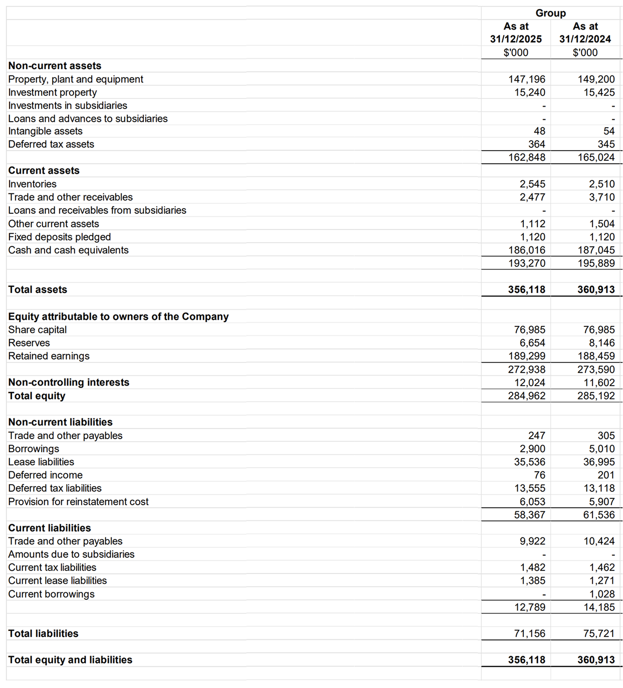 Comprehensive Income Statement